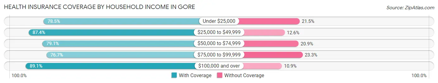 Health Insurance Coverage by Household Income in Gore