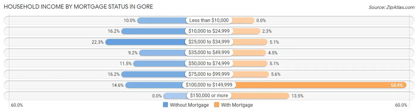 Household Income by Mortgage Status in Gore