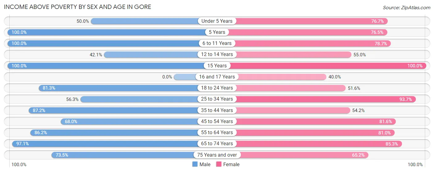 Income Above Poverty by Sex and Age in Gore