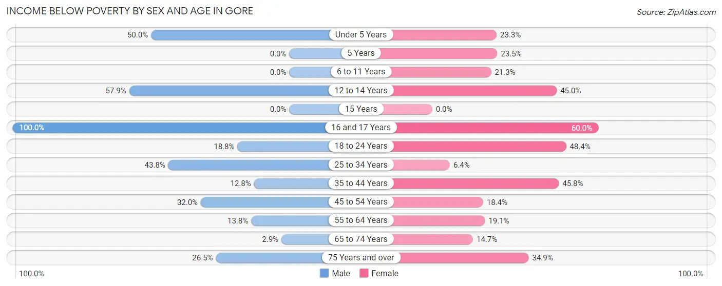 Income Below Poverty by Sex and Age in Gore