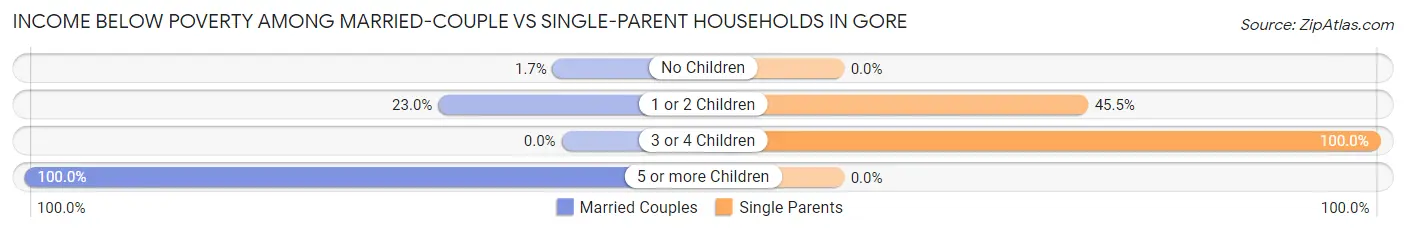 Income Below Poverty Among Married-Couple vs Single-Parent Households in Gore