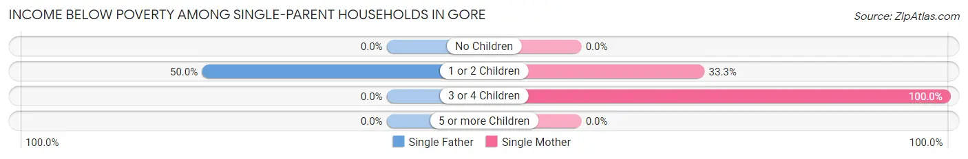 Income Below Poverty Among Single-Parent Households in Gore
