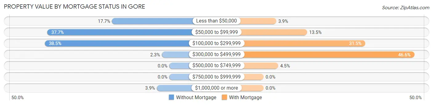 Property Value by Mortgage Status in Gore