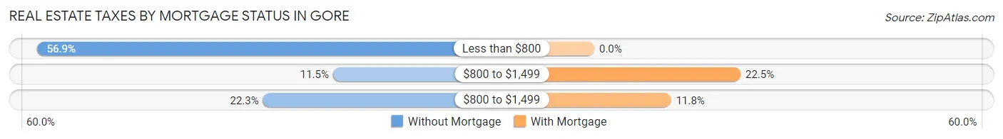 Real Estate Taxes by Mortgage Status in Gore