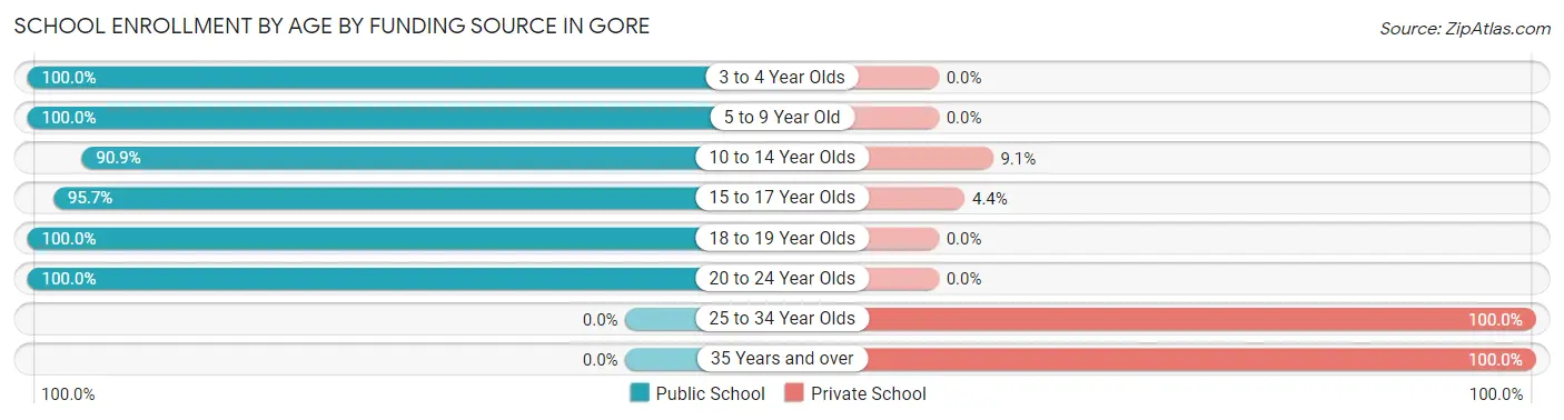 School Enrollment by Age by Funding Source in Gore