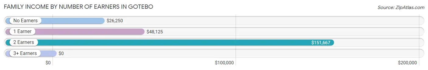 Family Income by Number of Earners in Gotebo