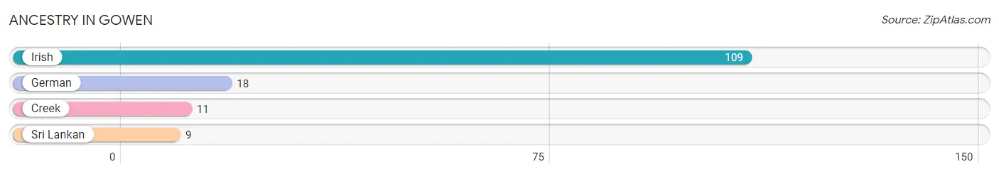Ancestry in Gowen