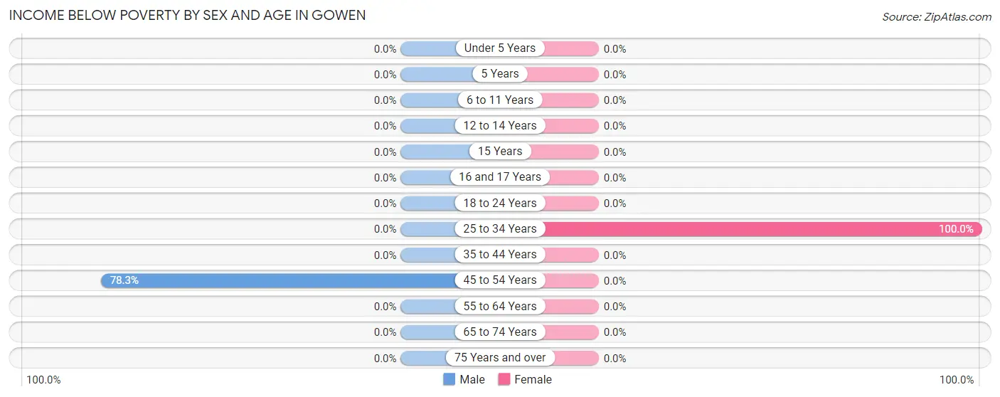 Income Below Poverty by Sex and Age in Gowen