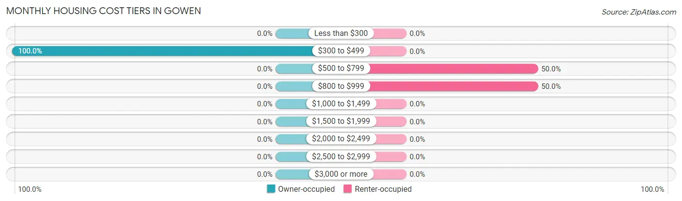 Monthly Housing Cost Tiers in Gowen