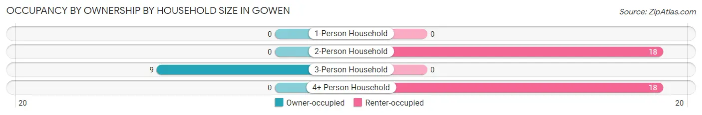 Occupancy by Ownership by Household Size in Gowen
