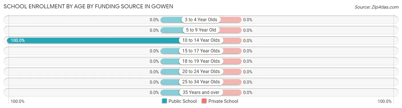School Enrollment by Age by Funding Source in Gowen