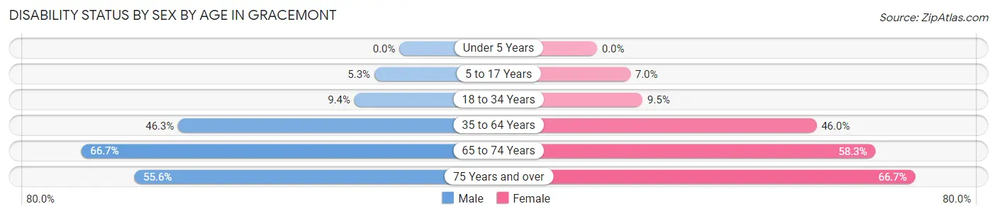 Disability Status by Sex by Age in Gracemont