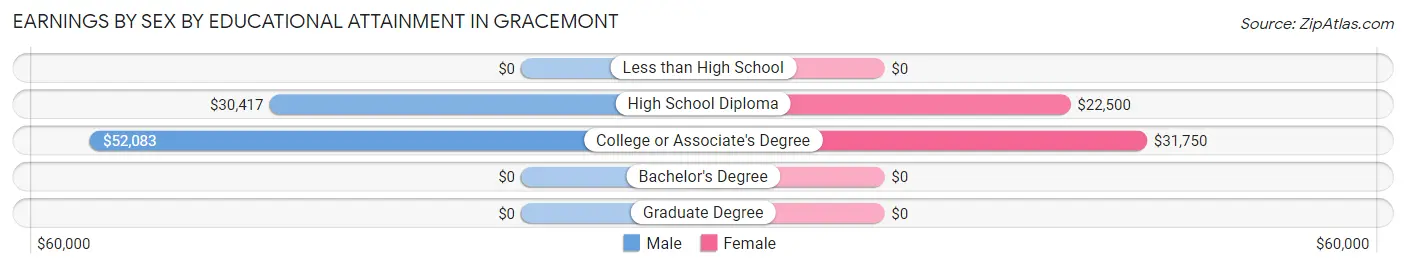 Earnings by Sex by Educational Attainment in Gracemont