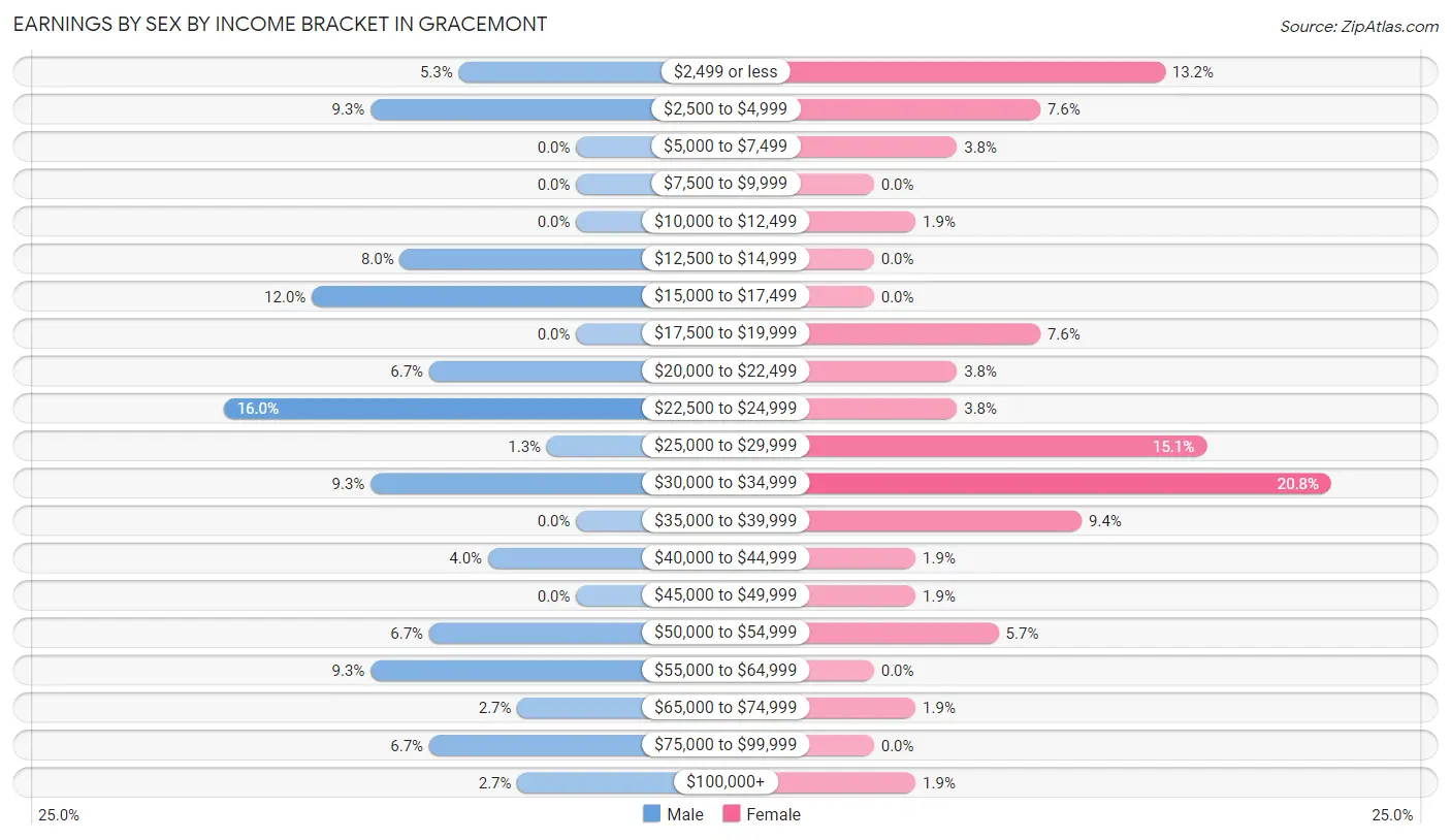 Earnings by Sex by Income Bracket in Gracemont