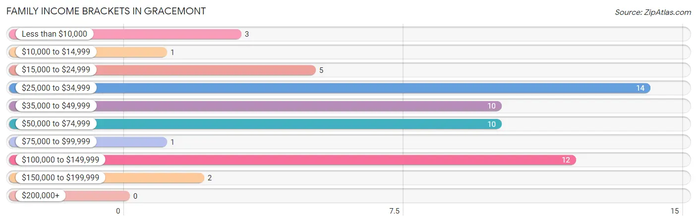 Family Income Brackets in Gracemont