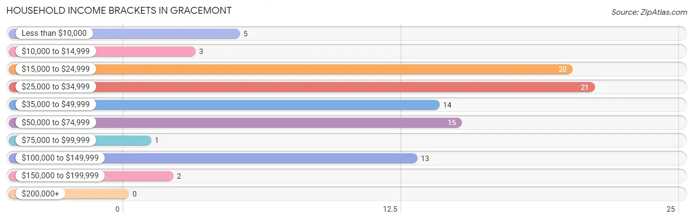 Household Income Brackets in Gracemont