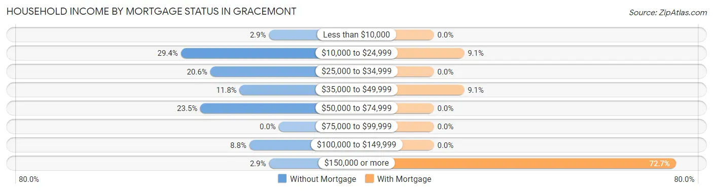 Household Income by Mortgage Status in Gracemont