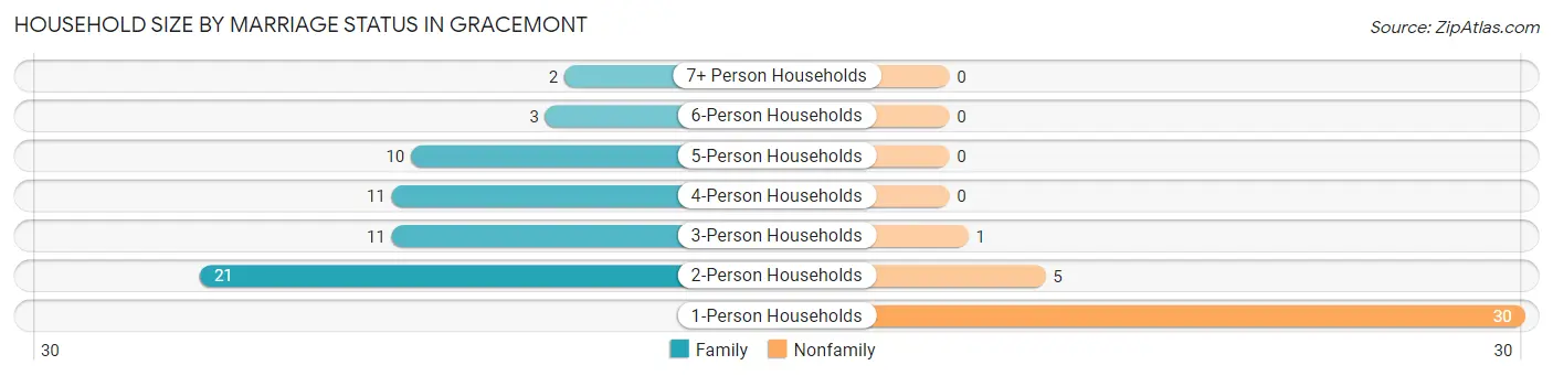 Household Size by Marriage Status in Gracemont