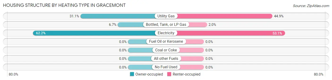 Housing Structure by Heating Type in Gracemont