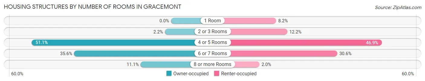 Housing Structures by Number of Rooms in Gracemont