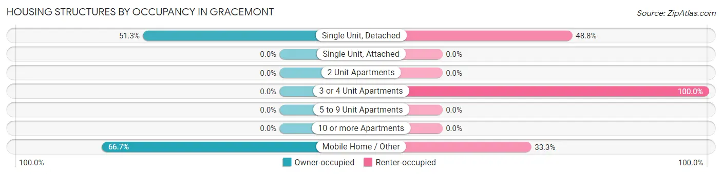 Housing Structures by Occupancy in Gracemont