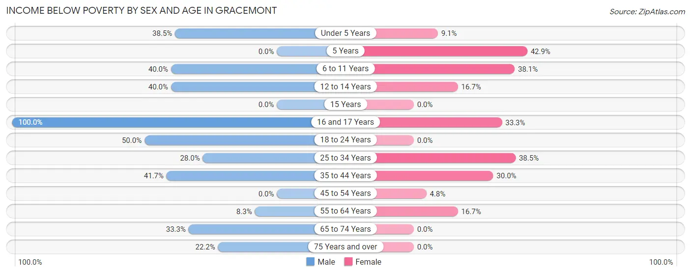 Income Below Poverty by Sex and Age in Gracemont