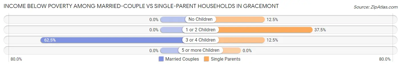 Income Below Poverty Among Married-Couple vs Single-Parent Households in Gracemont