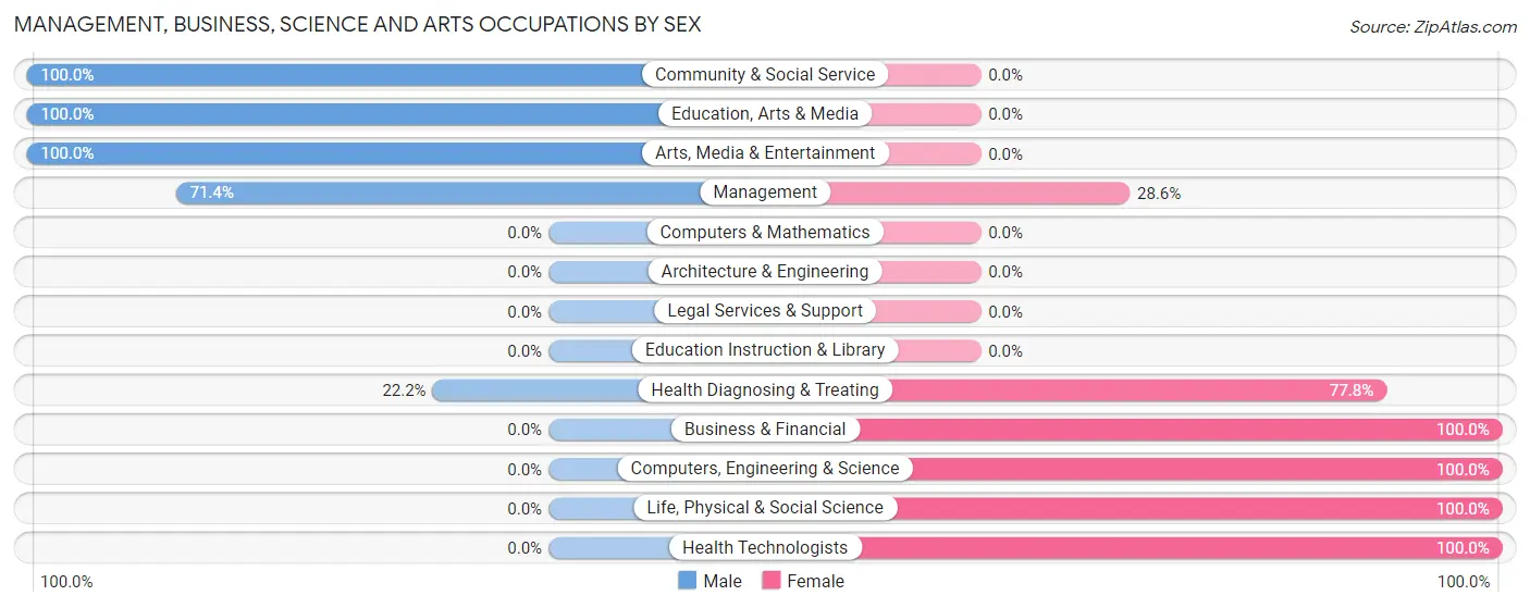 Management, Business, Science and Arts Occupations by Sex in Gracemont