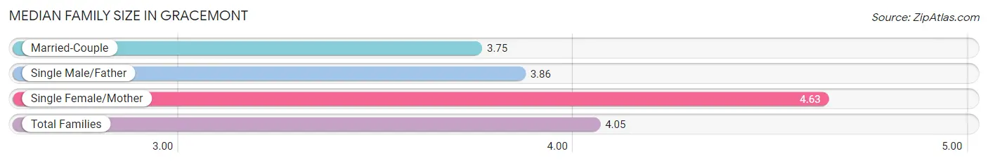 Median Family Size in Gracemont