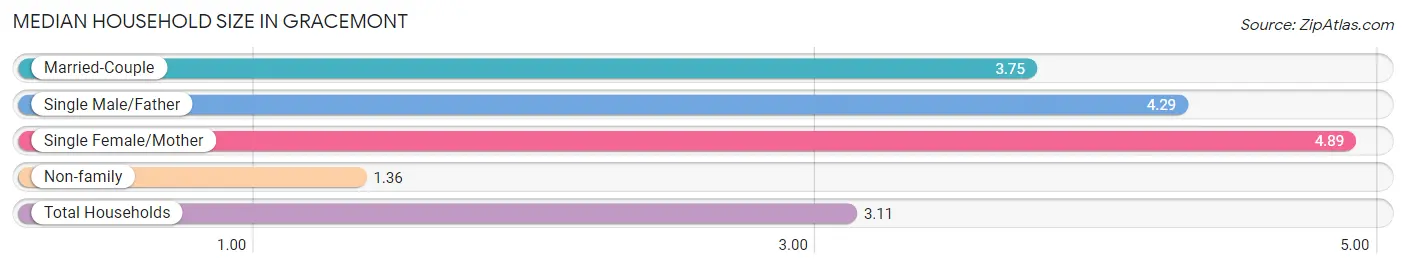 Median Household Size in Gracemont