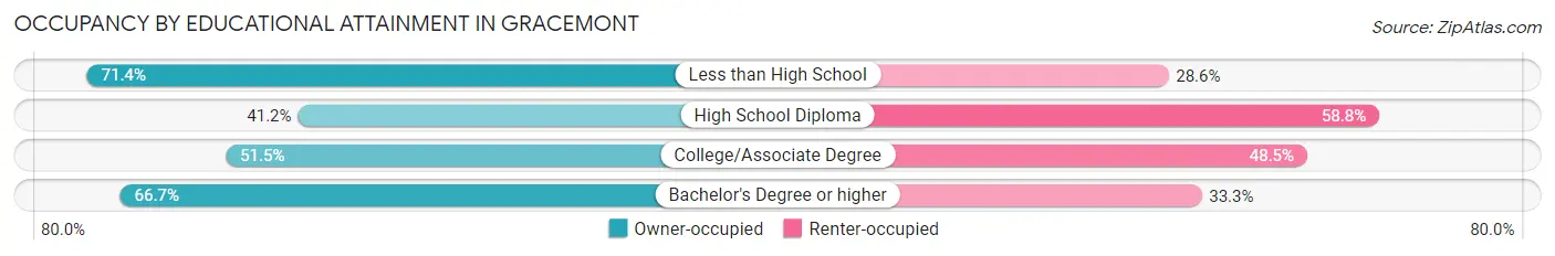 Occupancy by Educational Attainment in Gracemont