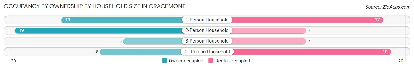 Occupancy by Ownership by Household Size in Gracemont