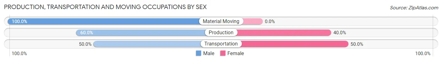 Production, Transportation and Moving Occupations by Sex in Gracemont