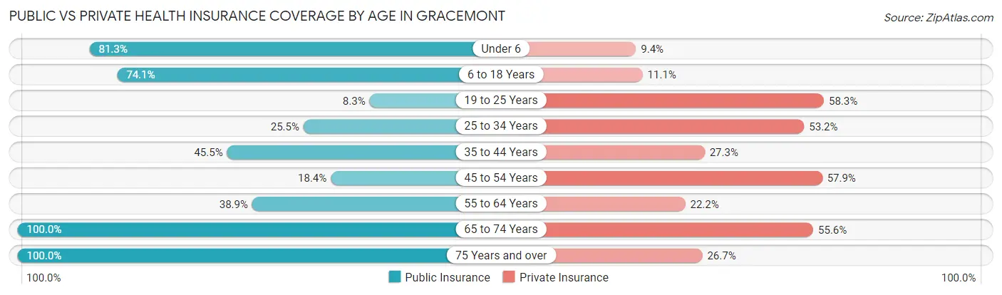Public vs Private Health Insurance Coverage by Age in Gracemont
