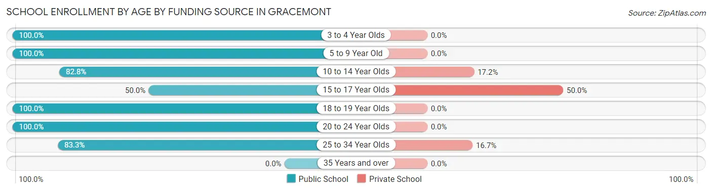 School Enrollment by Age by Funding Source in Gracemont