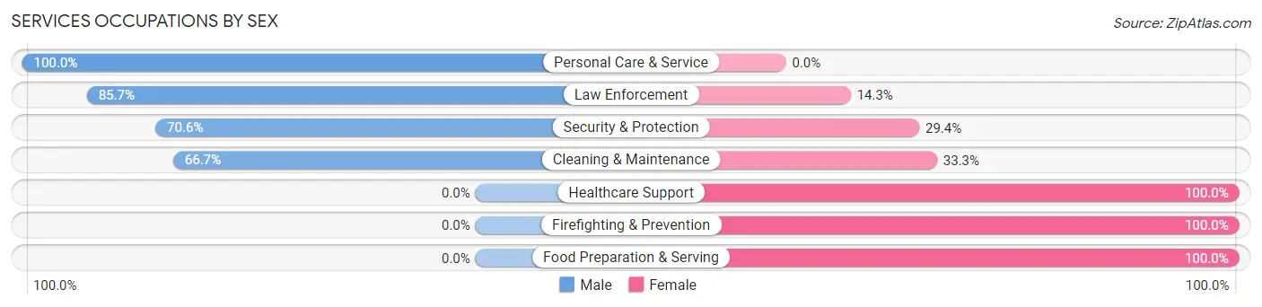 Services Occupations by Sex in Gracemont