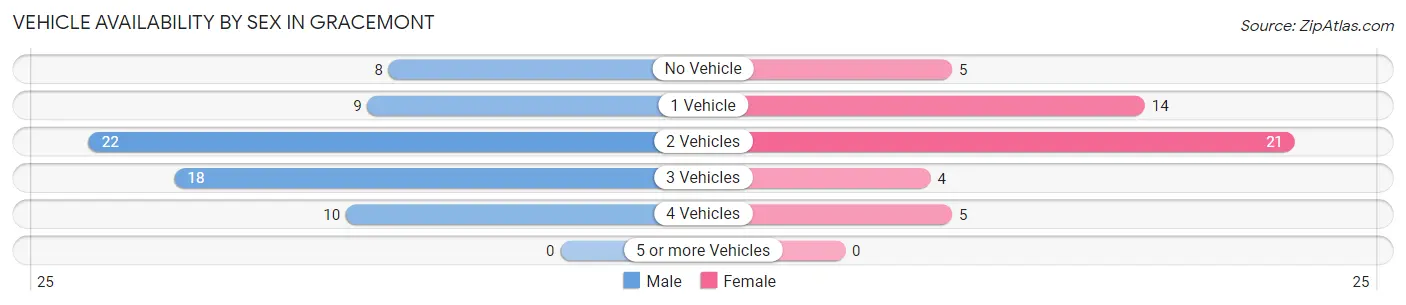 Vehicle Availability by Sex in Gracemont