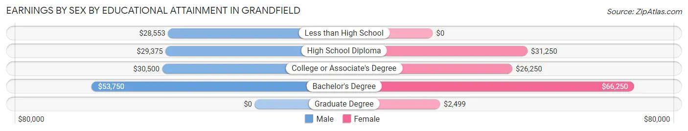 Earnings by Sex by Educational Attainment in Grandfield