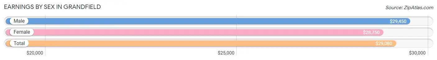 Earnings by Sex in Grandfield