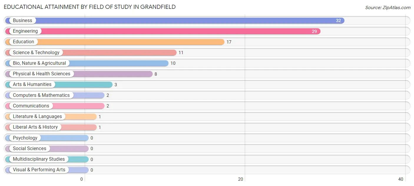 Educational Attainment by Field of Study in Grandfield