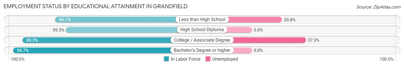 Employment Status by Educational Attainment in Grandfield