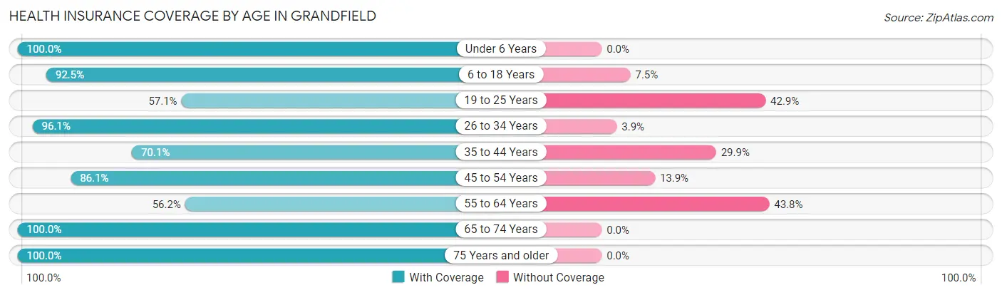 Health Insurance Coverage by Age in Grandfield