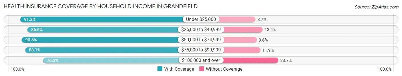 Health Insurance Coverage by Household Income in Grandfield