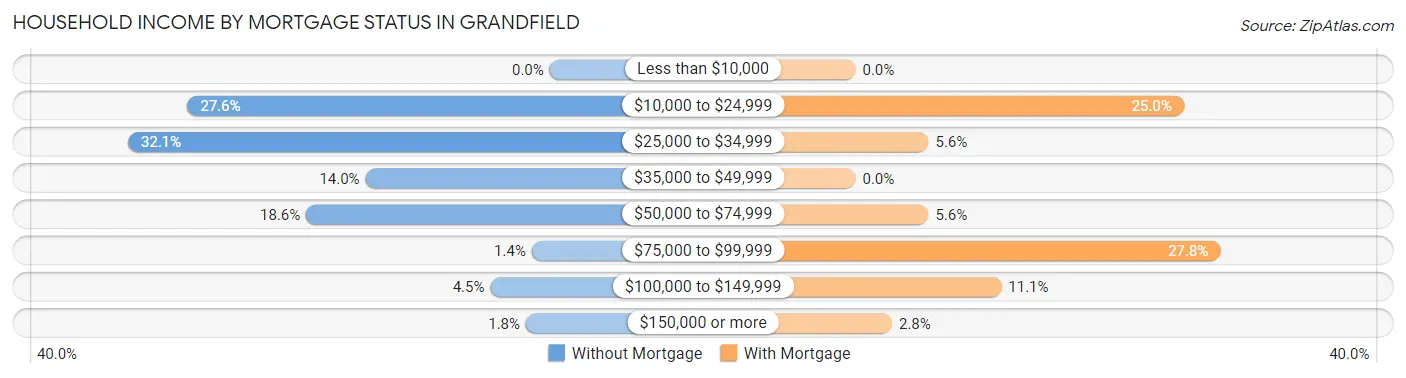 Household Income by Mortgage Status in Grandfield