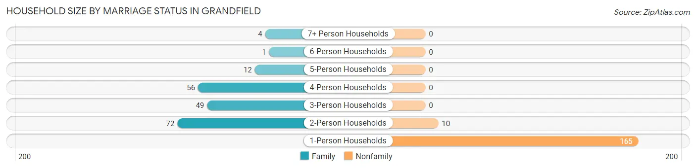 Household Size by Marriage Status in Grandfield
