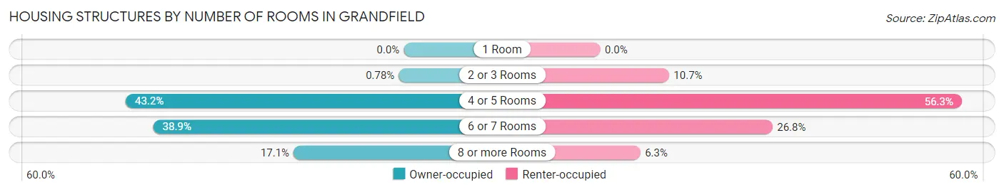 Housing Structures by Number of Rooms in Grandfield