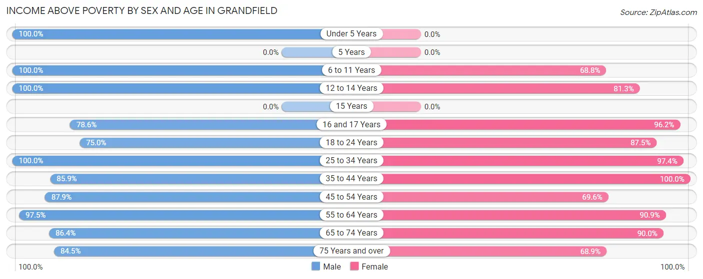 Income Above Poverty by Sex and Age in Grandfield