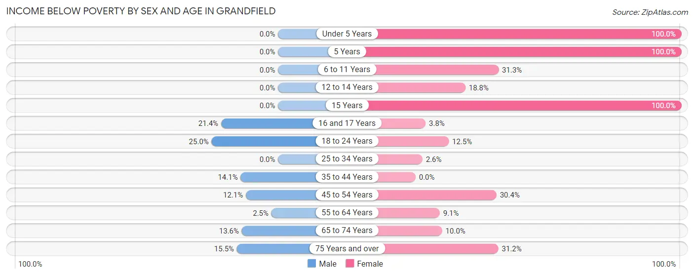 Income Below Poverty by Sex and Age in Grandfield