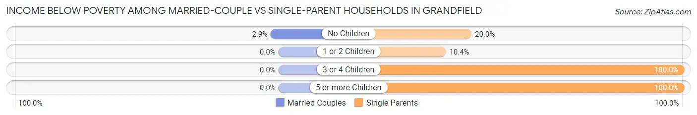 Income Below Poverty Among Married-Couple vs Single-Parent Households in Grandfield