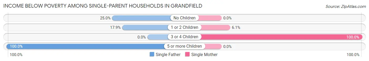 Income Below Poverty Among Single-Parent Households in Grandfield